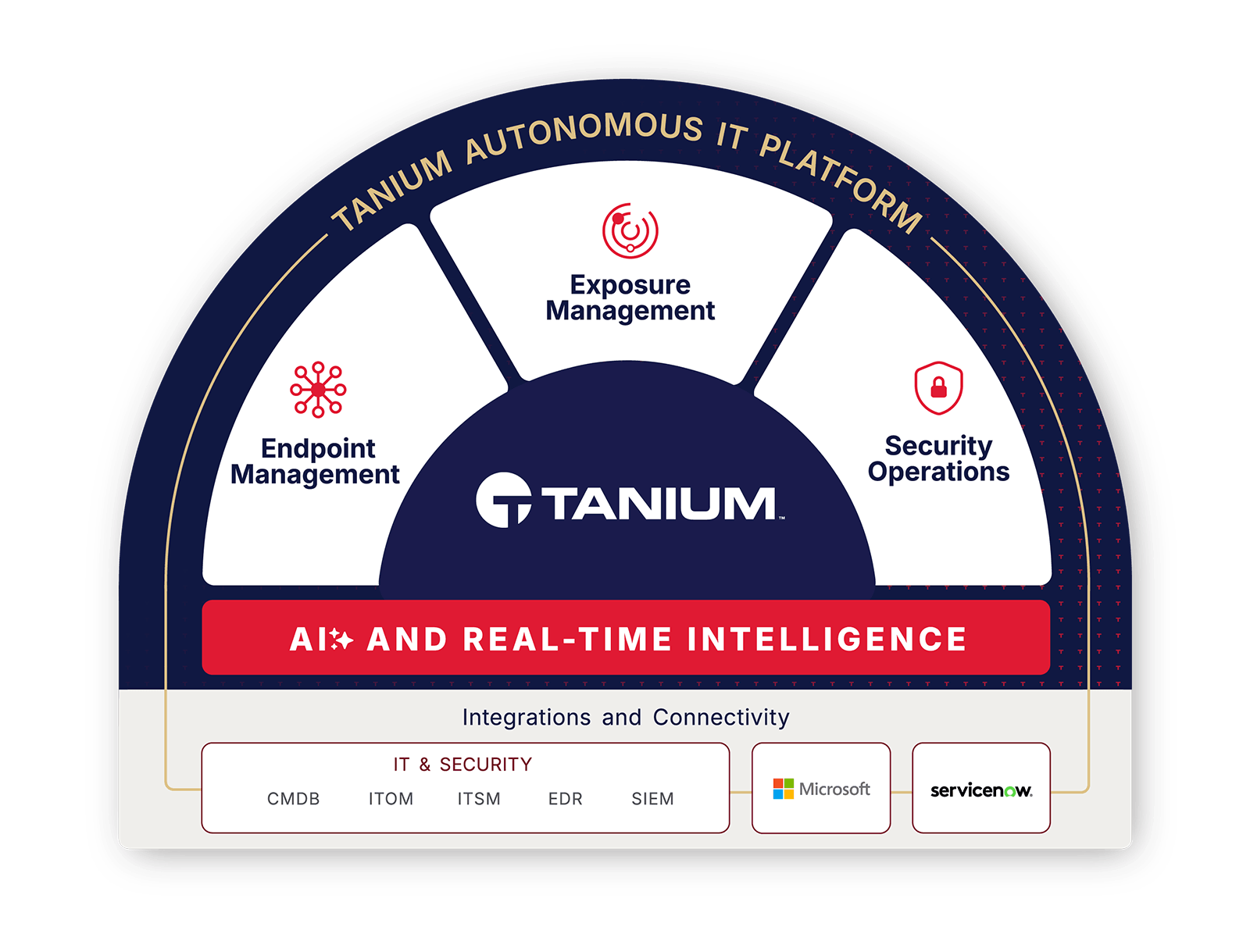Diagrama de la plataforma de TI autónoma de Tanium en el que se muestran tres componentes fundamentales: gestión de terminales, gestión de la exposición y operaciones de seguridad.