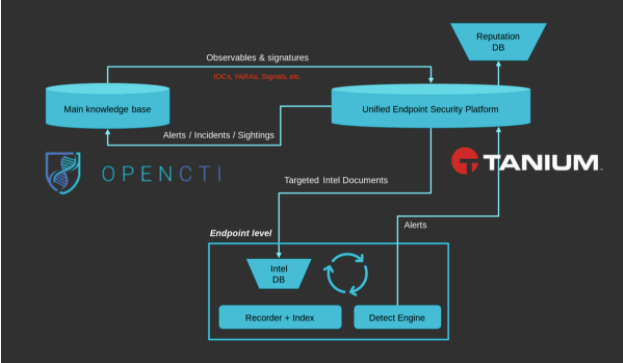 Diseño general de la integración entre Tanium y OpenCTI