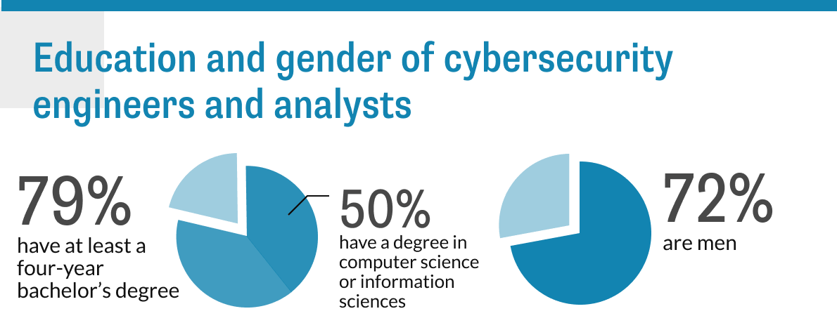 Gráficos circulares que muestran los datos demográficos de los ingenieros de ciberseguridad: el 79 % posee una licenciatura, el 50 % se ha formado en informática y el 72 % son hombres