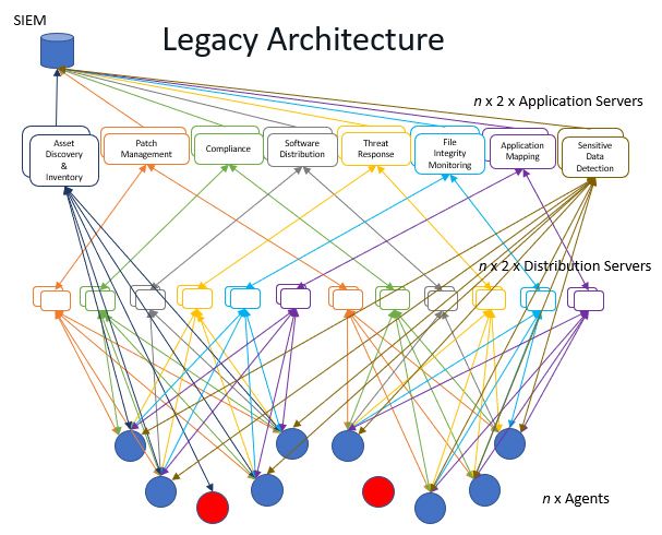 Diagrama de la arquitectura heredada en el que se muestra el nodo central SIEM conectado a las funciones de detección de terminales, gestión de parches, cumplimiento normativo, distribución de software y otras funciones