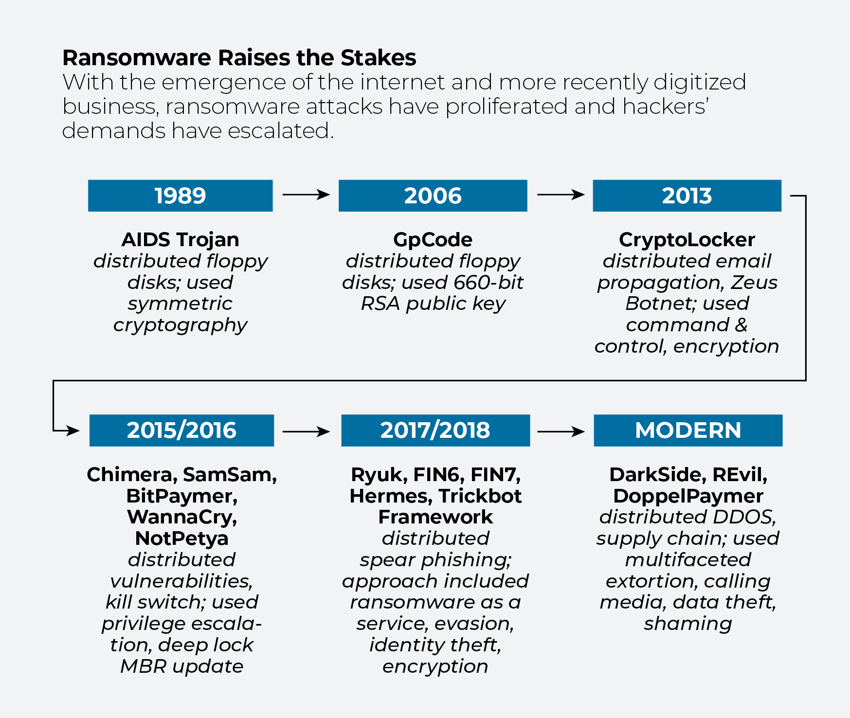 Gráfico que muestra la evolución del ransomware, desde el troyano «AIDS» hasta las variantes actuales