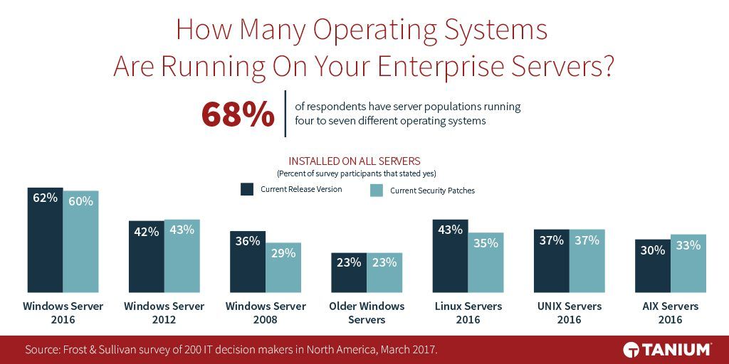 Gráfico que muestra la diversidad de sistemas operativos de los servidores, incluidas las instalaciones de Windows Server, Linux, UNIX y AIX