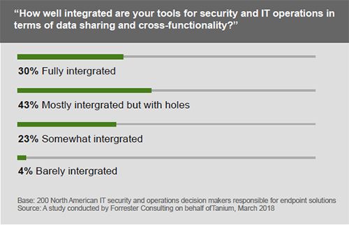 Resultados de una encuesta que muestran los niveles de integración de las herramientas informáticas en las funciones de seguridad y operaciones