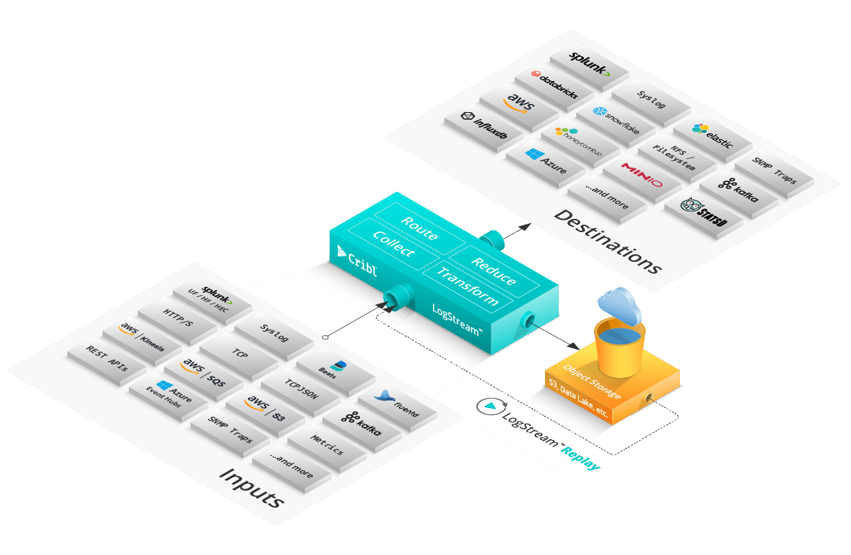 Imagen en la que se muestra el diagrama de flujo de datos de LogStream