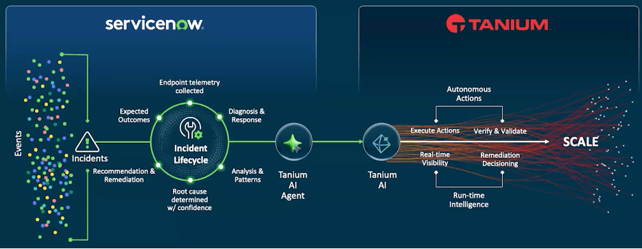 Esquema que muestra cómo Tanium y ServiceNow, en combinación, completan el servicio de asistencia técnica sin intervención humana