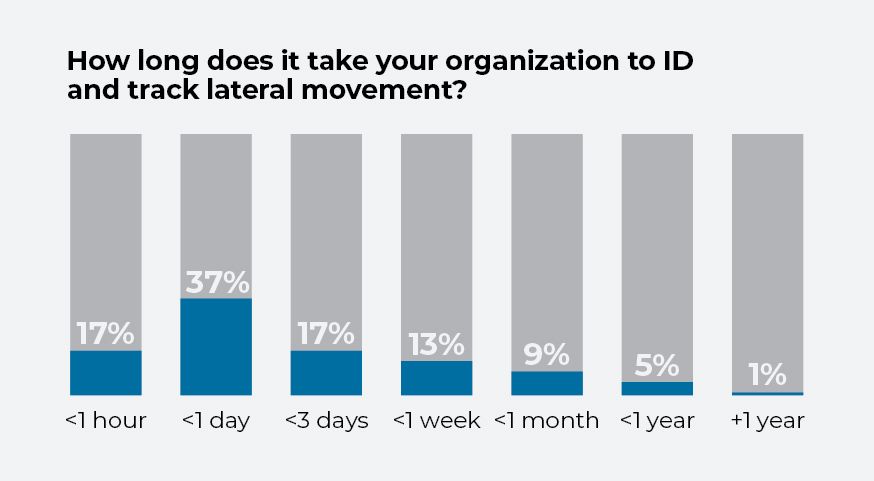 Gráfico que muestra el tiempo medio que tarda una organización en identificar y realizar un seguimiento de los movimientos laterales