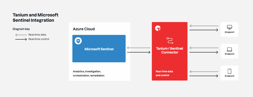 Diagrama que muestra la integración entre Tanium y Microsoft Sentinel