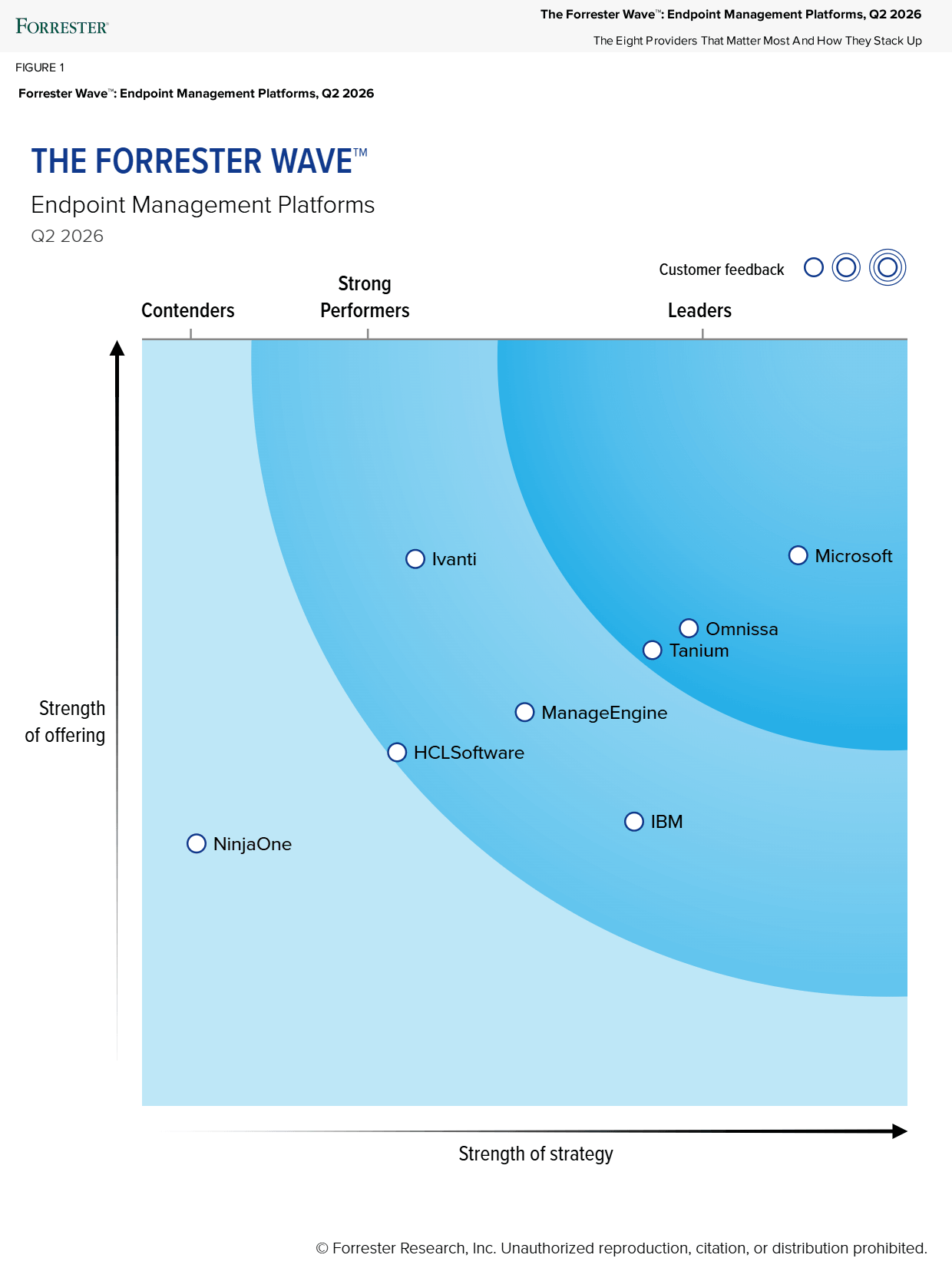 Forrester Wave for Endpoint Management Platforms 2026