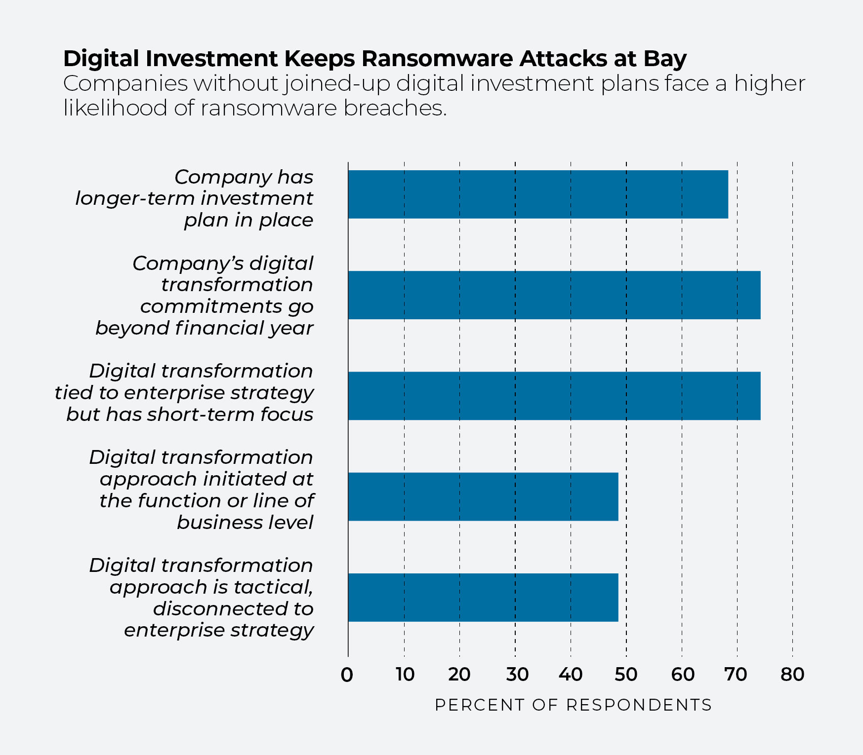 Gráfico que muestra el porcentaje de encuestados según su enfoque de inversión en transformación digital