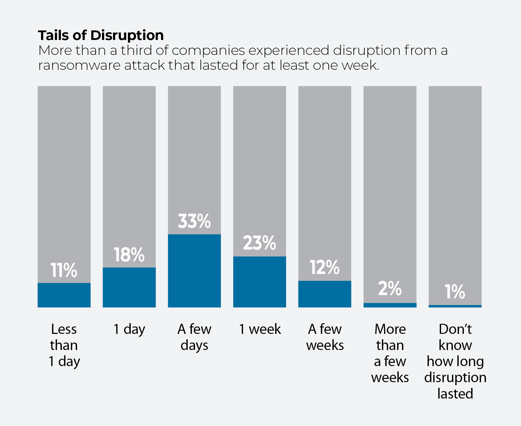 Gráfico que muestra los porcentajes según la duración de las interrupciones provocadas por ataques de ransomware