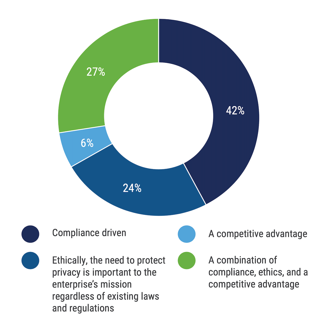 Un gráfico circular sobre la pregunta: «¿Considera que su consejo de administración percibe el programa de privacidad de su empresa como:» «Orientado al cumplimiento normativo», 42 %; «Desde el punto de vista ético, la necesidad de proteger la privacidad es importante para la misión de la empresa, independientemente de las leyes y normativas vigentes», 24 %; «Una ventaja competitiva», 6 %; «Una combinación de cumplimiento normativo, ética y ventaja competitiva», 27 %