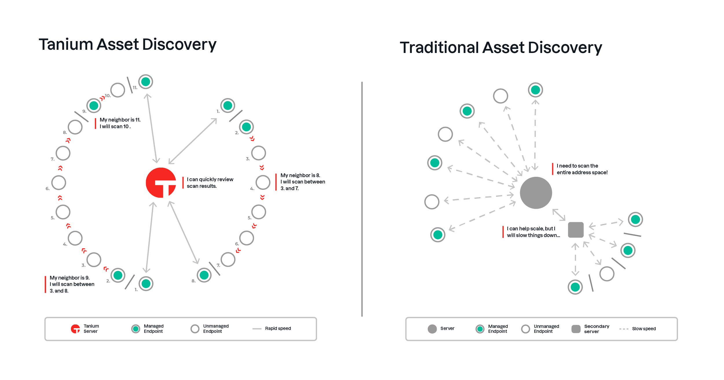 Diagrama que muestra cómo Tanium Asset Discover analiza y genera informes sobre una red utilizando una arquitectura de cadena lineal, en comparación con un modelo tradicional de «hub and spoke».