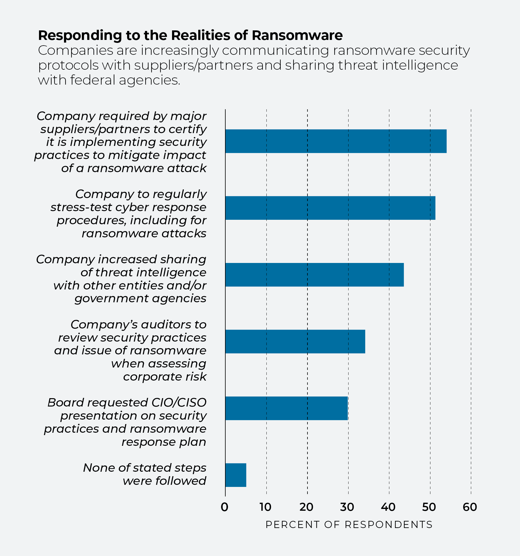 Gráfico que muestra el porcentaje de empresas que aplican protocolos de seguridad contra el ransomware