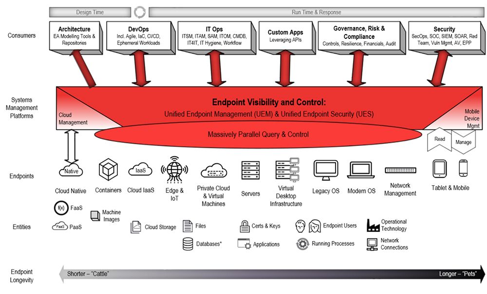 Diagrama conceptual que ilustra la gestión y el control unificados de los puntos finales, en el que se muestran diversos tipos de sistemas conectados a una plataforma de gestión central con una gran cantidad de…