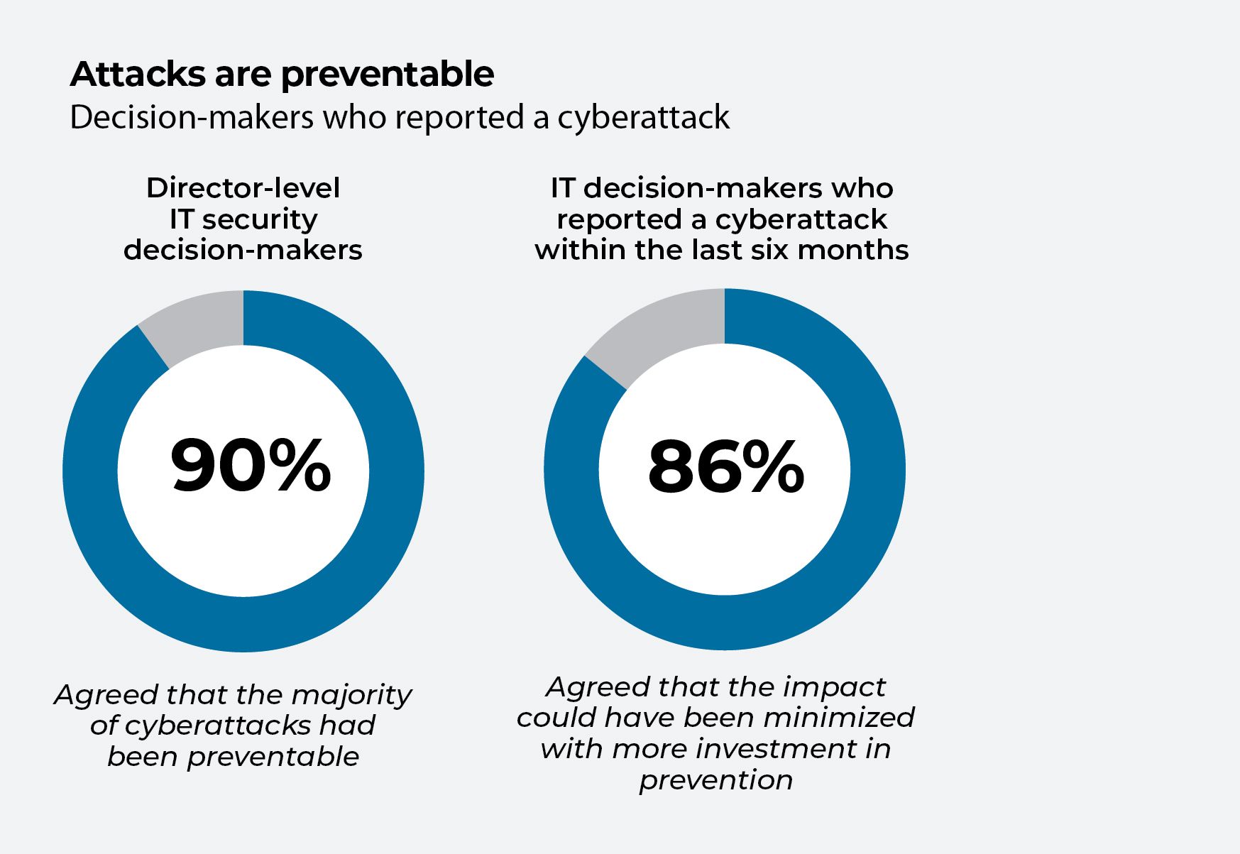 Gráficos que muestran el consenso sobre el hecho de que los ciberataques se pueden prevenir