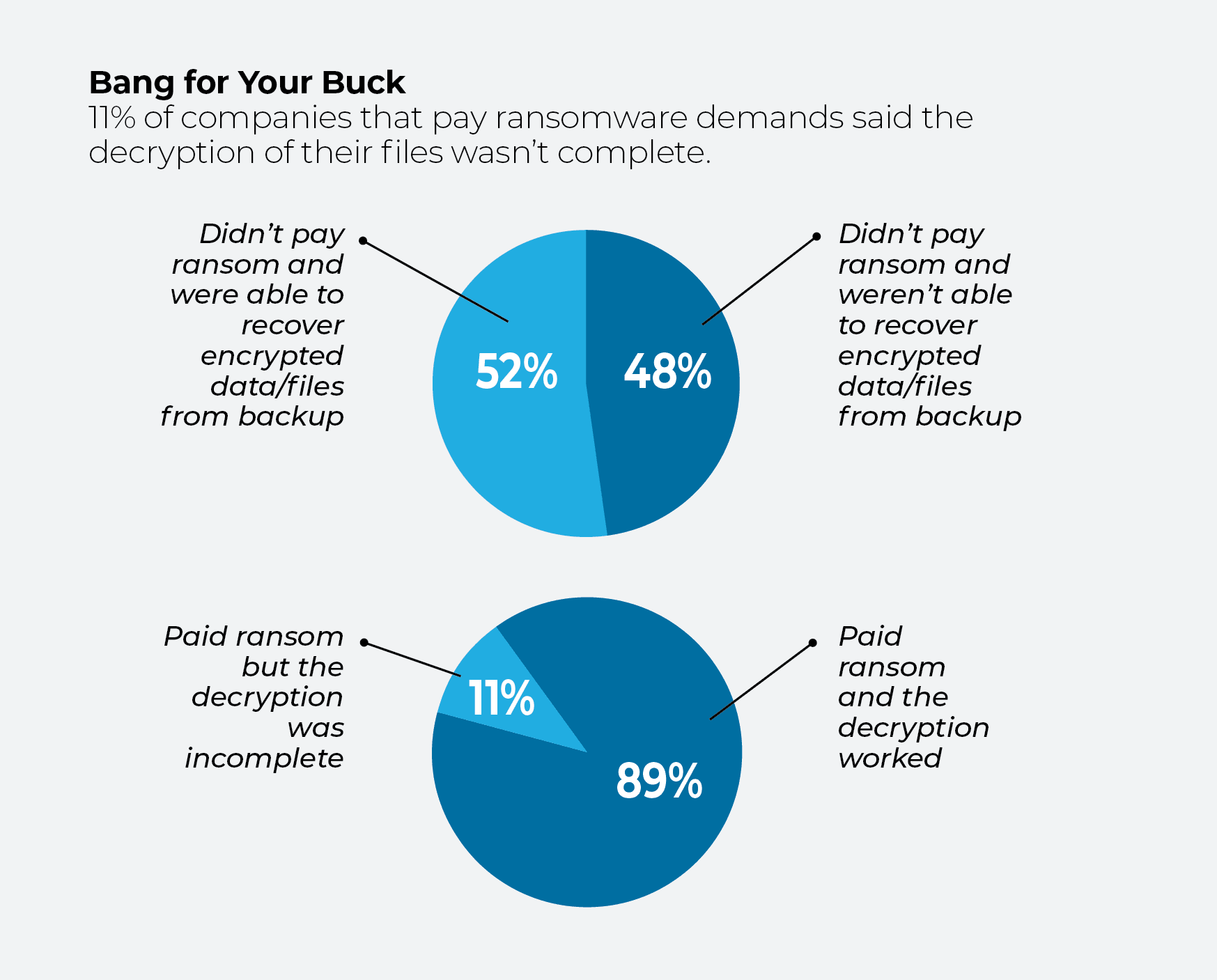 Gráficos circulares que muestran el porcentaje de víctimas de ransomware que recuperaron sus archivos tras realizar el pago