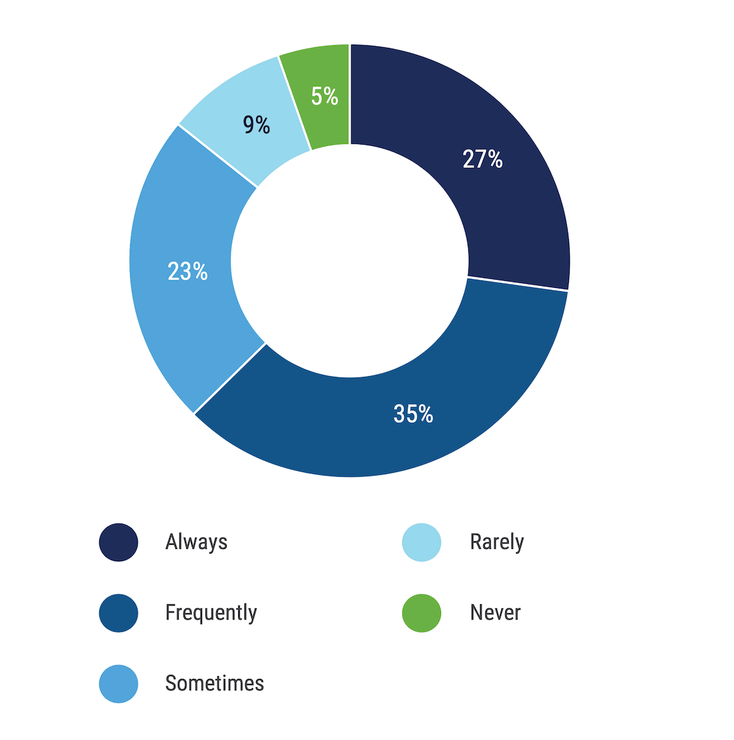 Un gráfico circular sobre la pregunta: «¿Con qué frecuencia aplica su empresa el principio de “privacidad desde el diseño”?» Con frecuencia, 35 %; Siempre, 27 %; A veces, 23 %; Rara vez, 9 %; Nunca, 5 %.