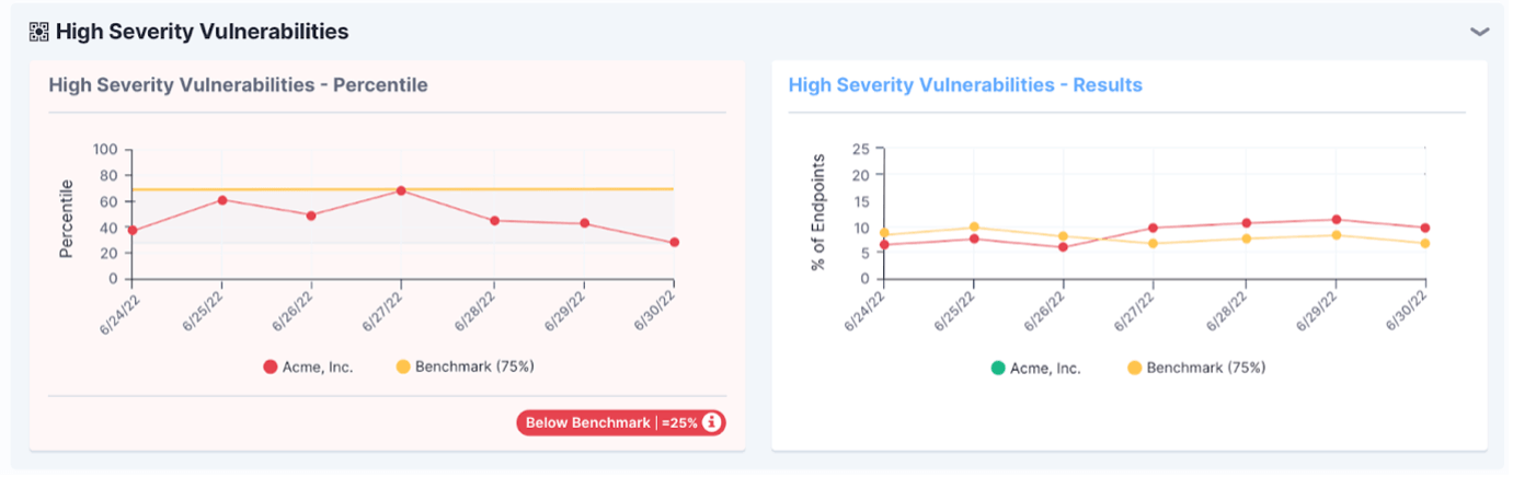 Captura de pantalla de Tanium Benchmark en la que se muestran gráficos de vulnerabilidades de alta gravedad