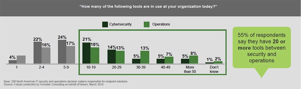 Gráfico que muestra la distribución de las herramientas de ciberseguridad y operaciones utilizadas en las distintas organizaciones