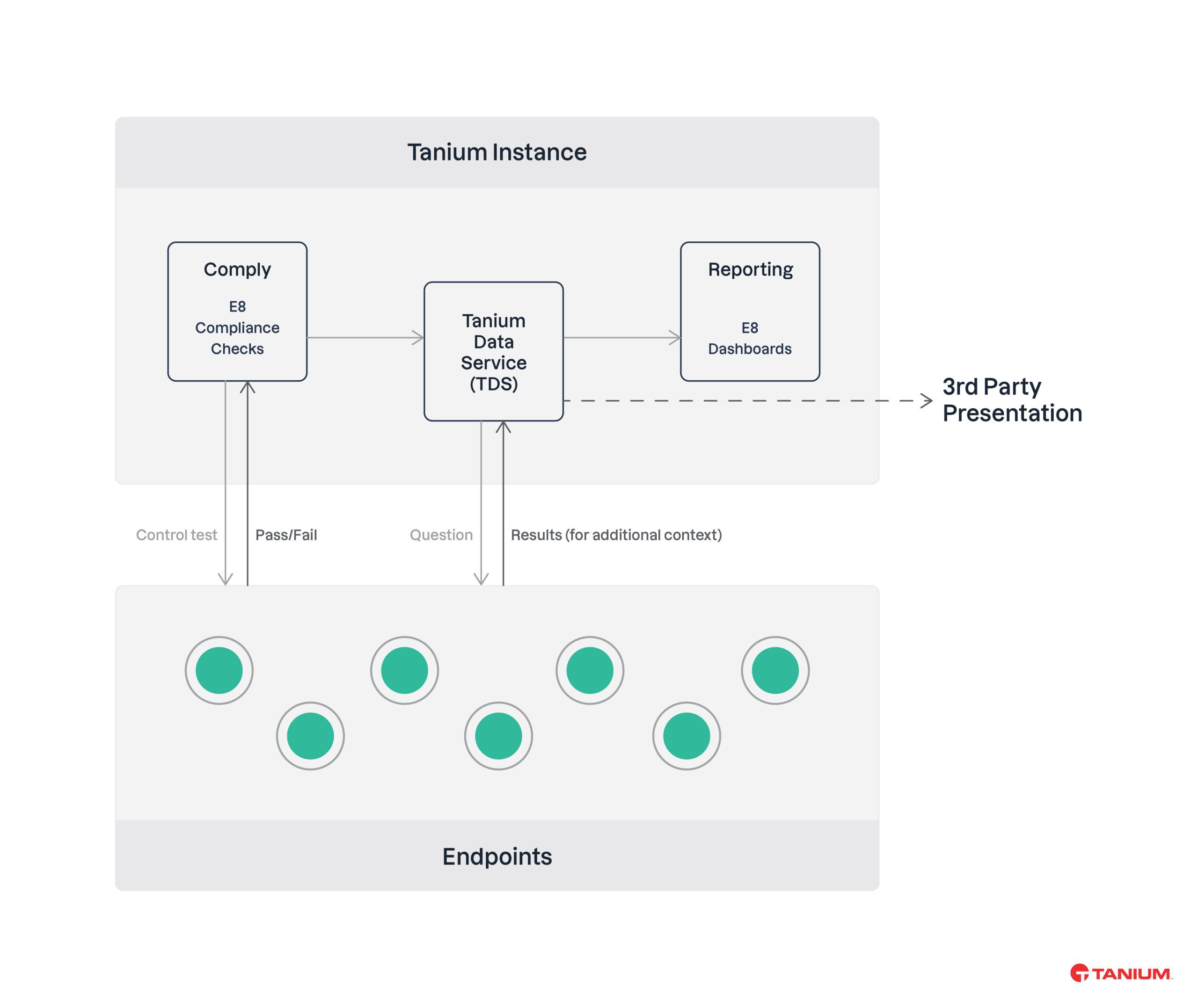 Un diagrama de los componentes principales de la solución «Essential Eight» de Tanium