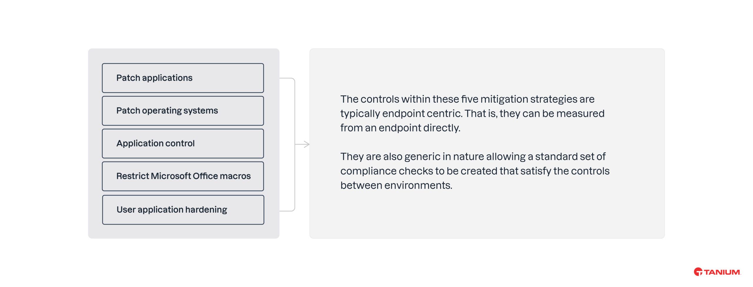 Aplicación de parches Sistemas operativos de parches Control de aplicaciones Restricción de las macros de Microsoft Office Fortalecimiento de las aplicaciones de los usuarios Þ Los controles incluidos en estas cinco estrategias de mitigación suelen centrarse en los terminales. Es decir, pueden medirse directamente desde un extremo. Además, tienen un carácter genérico, lo que permite crear un conjunto estándar de comprobaciones de cumplimiento que garanticen los controles entre entornos.