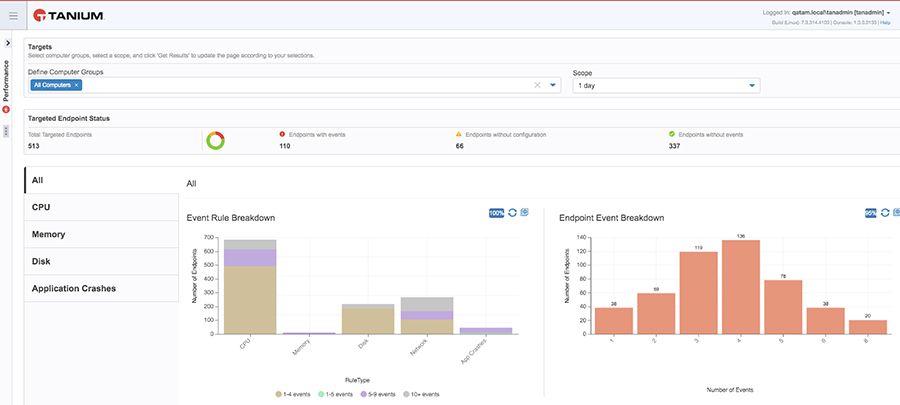 Captura de pantalla del panel de control de Tanium Performance con métricas de eventos y de puntos finales