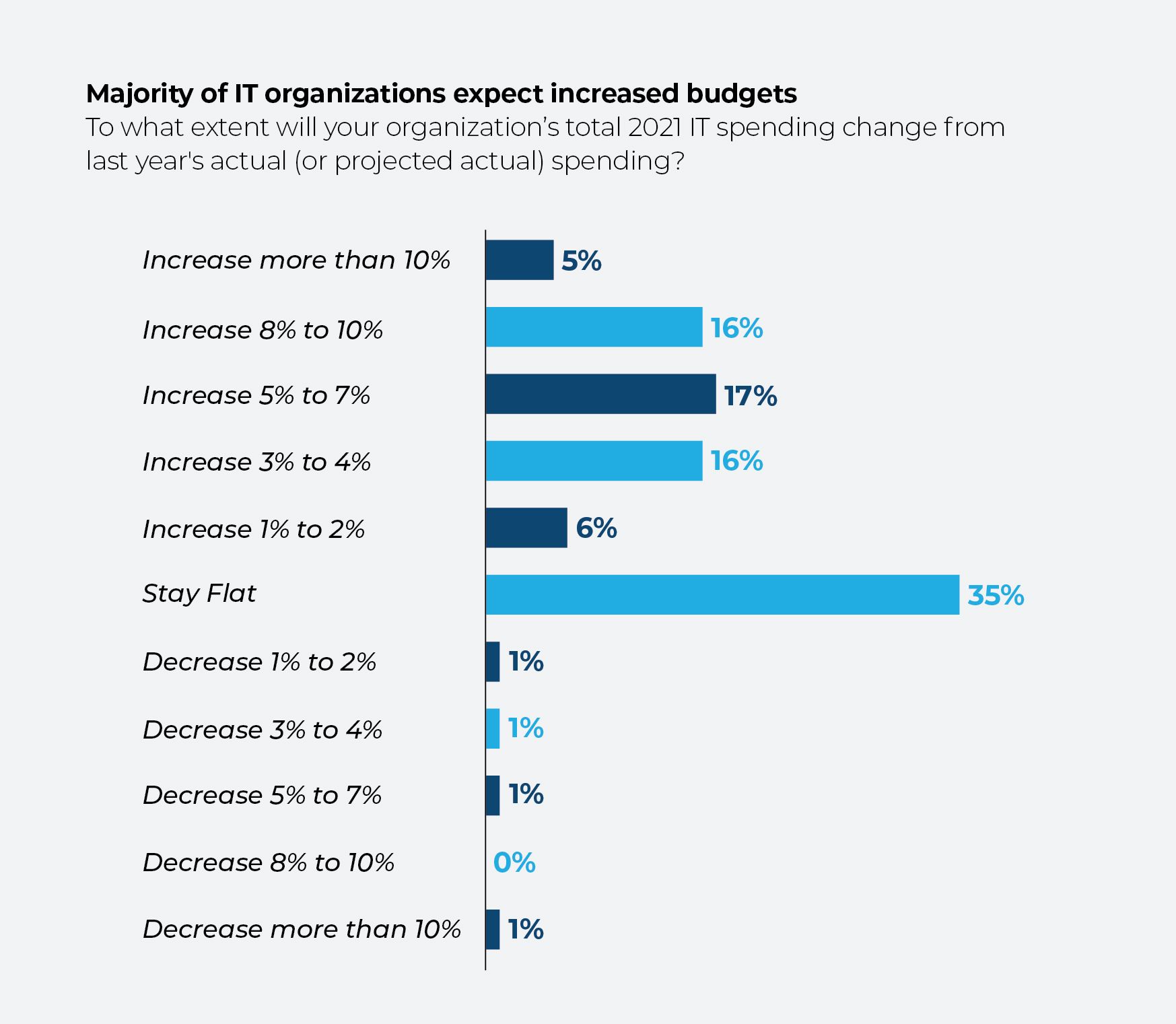 Gráfico que muestra las expectativas de las organizaciones de TI respecto a los cambios presupuestarios