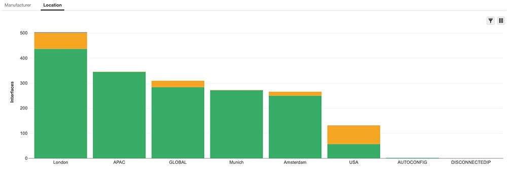 Gráfico de barras que muestra la distribución de los activos entre las distintas ubicaciones y centros de datos