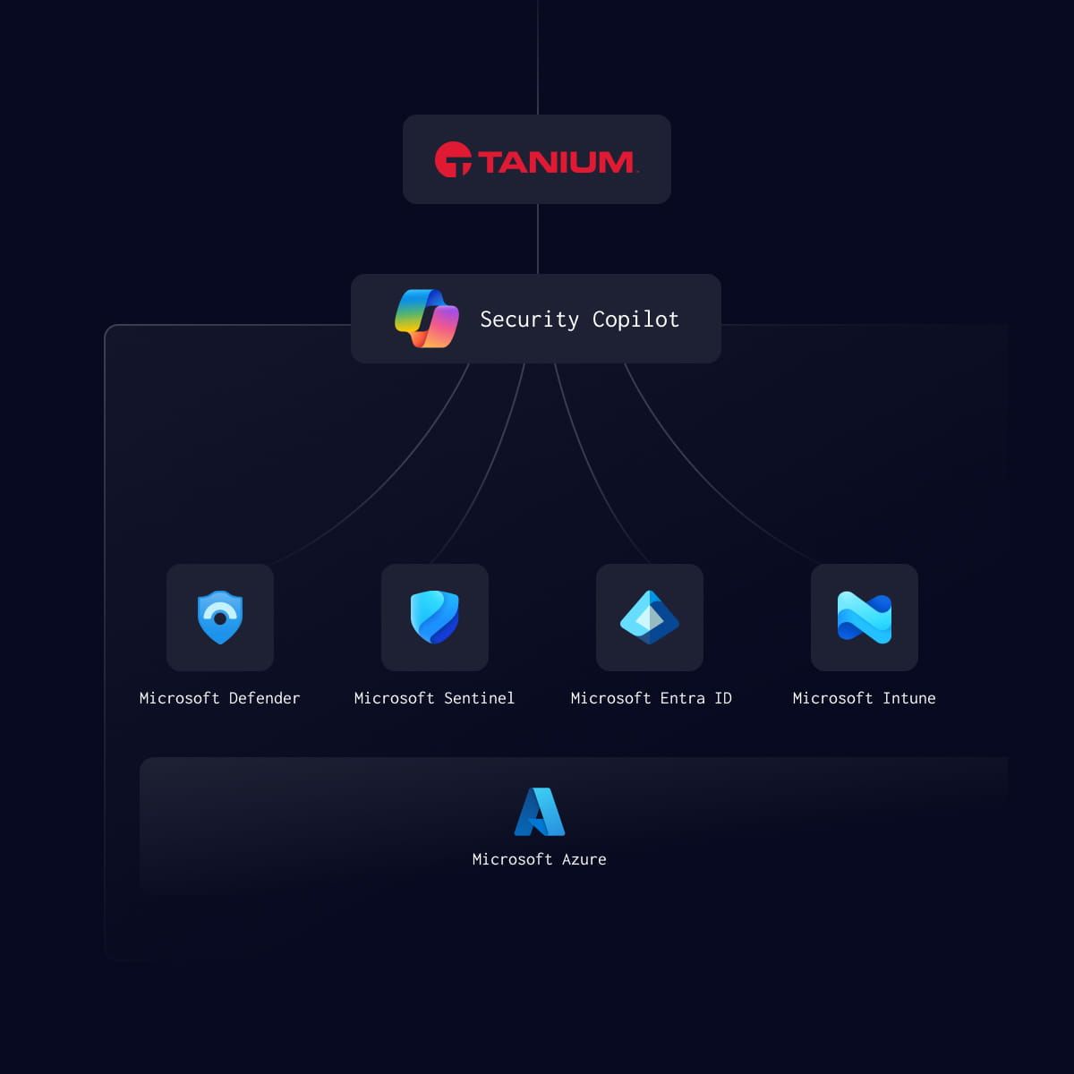 Ilustración de la función de integraciones de Tanium & Microsoft