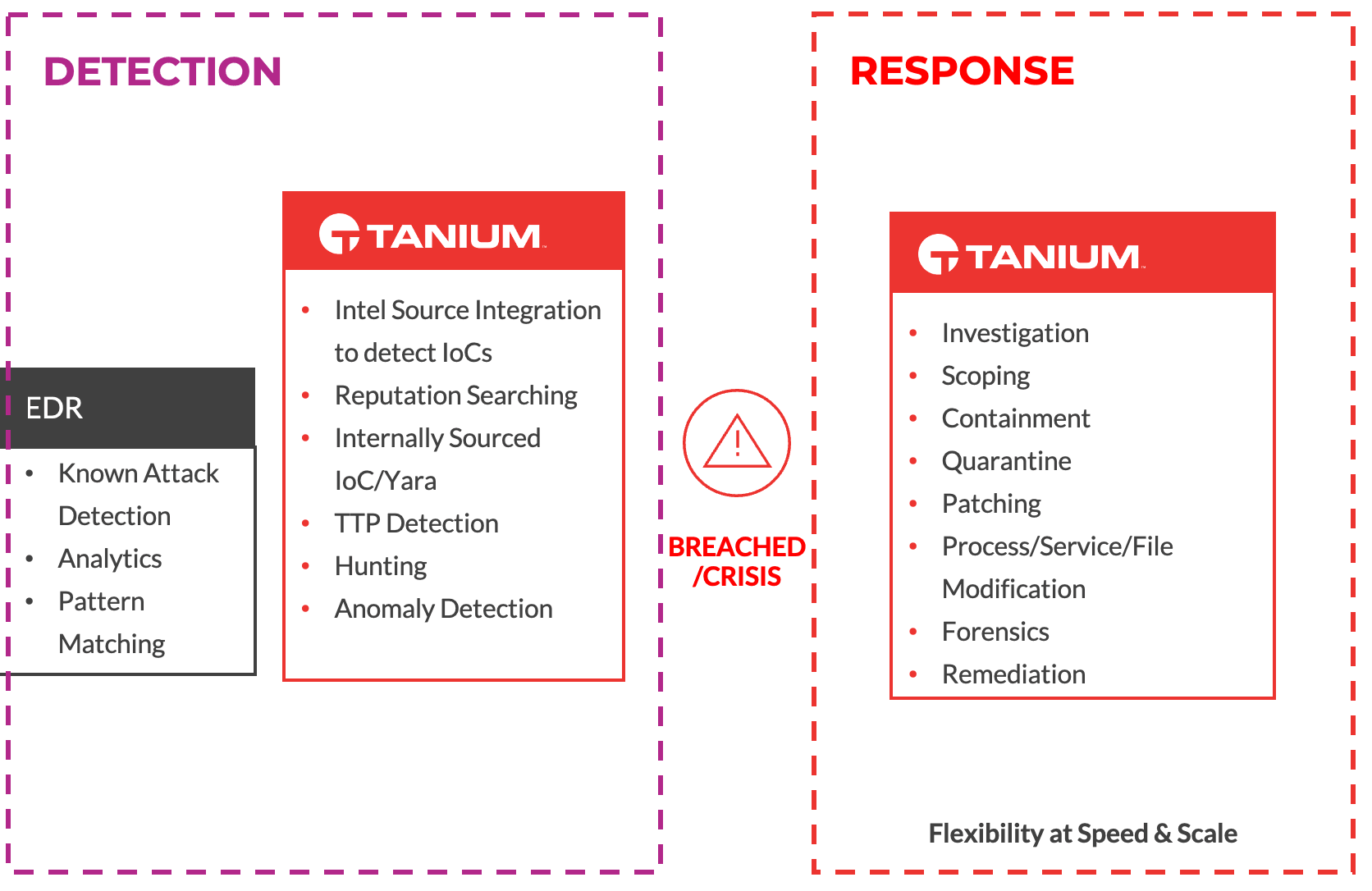 Detección de amenazas de Tanium