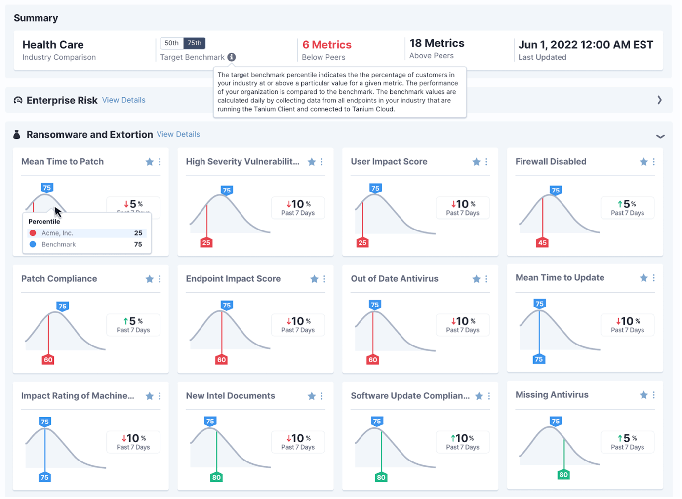 Captura de pantalla de Tanium Benchmark en la que se muestran gráficos de los valores de referencia de las métricas de seguridad informática