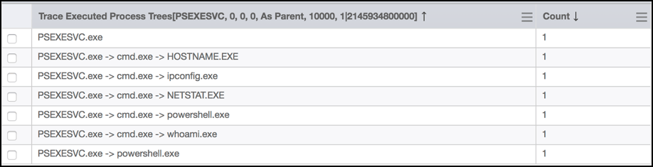 Tabla que muestra la ejecución del árbol de procesos de PsExec y los procesos generados por este, incluidas las variantes de cmd.exe