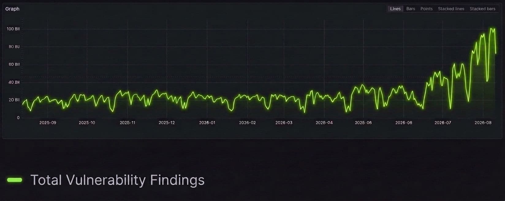 Line chart of total daily vulnerability findings from Tanium Exposure Management, holding near 20 billion from August 2025 through mid-June 2026 before spiking to roughly 100 billion by August 2026