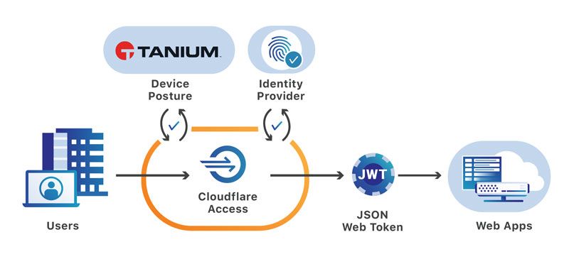Diagrama que muestra la integración de Cloudflare Zero Trust con Device Posture, el proveedor de identidad, Cloudflare Access, el token web JWT y el flujo de aplicaciones web