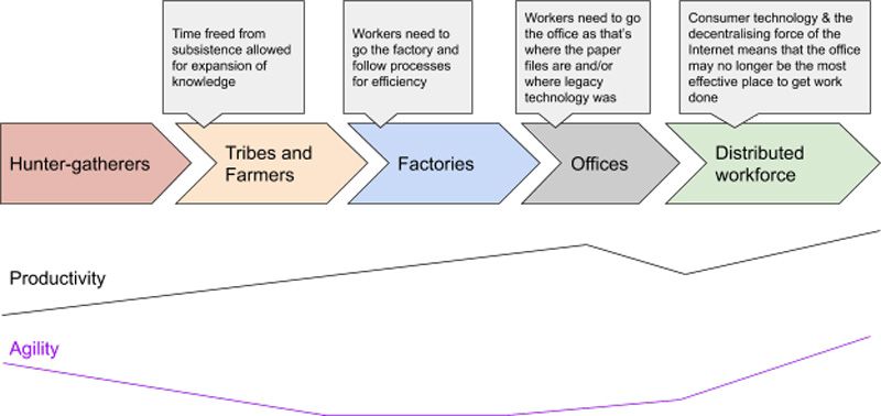 Diagrama evolutivo que muestra la progresión histórica desde las tribus y los agricultores, pasando por las fábricas y las oficinas, hasta la plantilla distribuida, con la productividad y la agilidad…