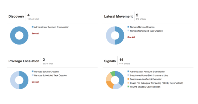 Diagrama de EDR en el que se muestran las categorías de detección de amenazas mediante gráficos de anillo