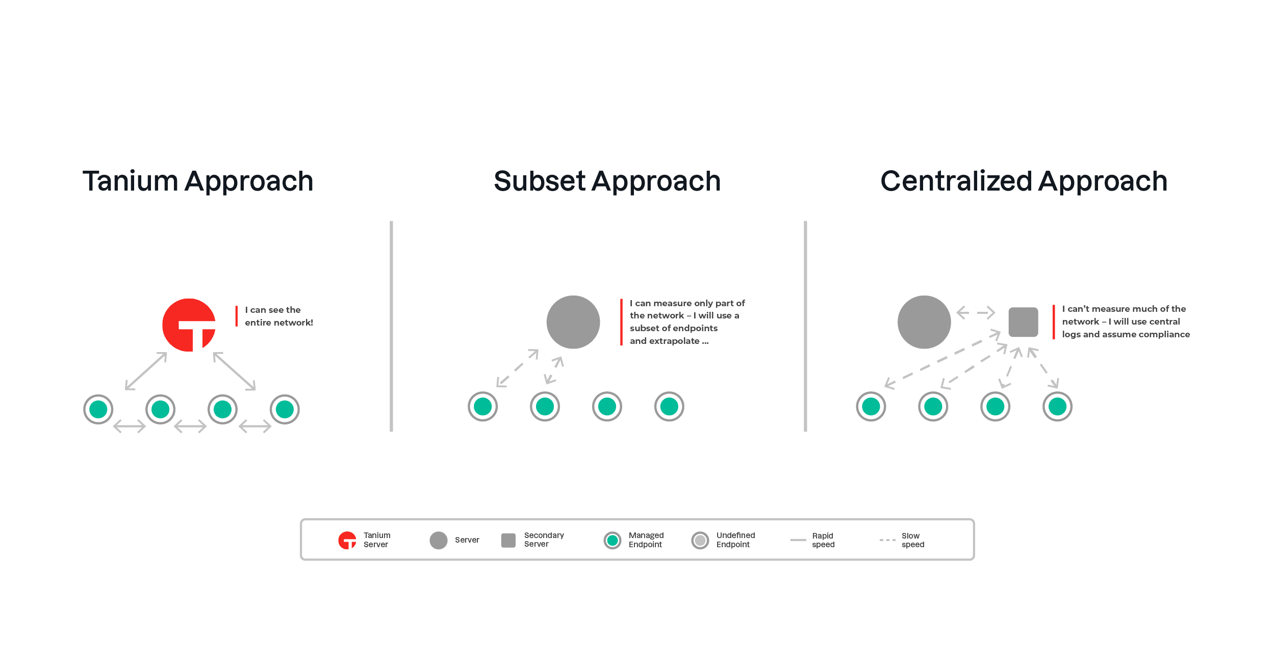. Tanium ofrece mecanismos para clasificar los datos de los terminales de diversas formas.