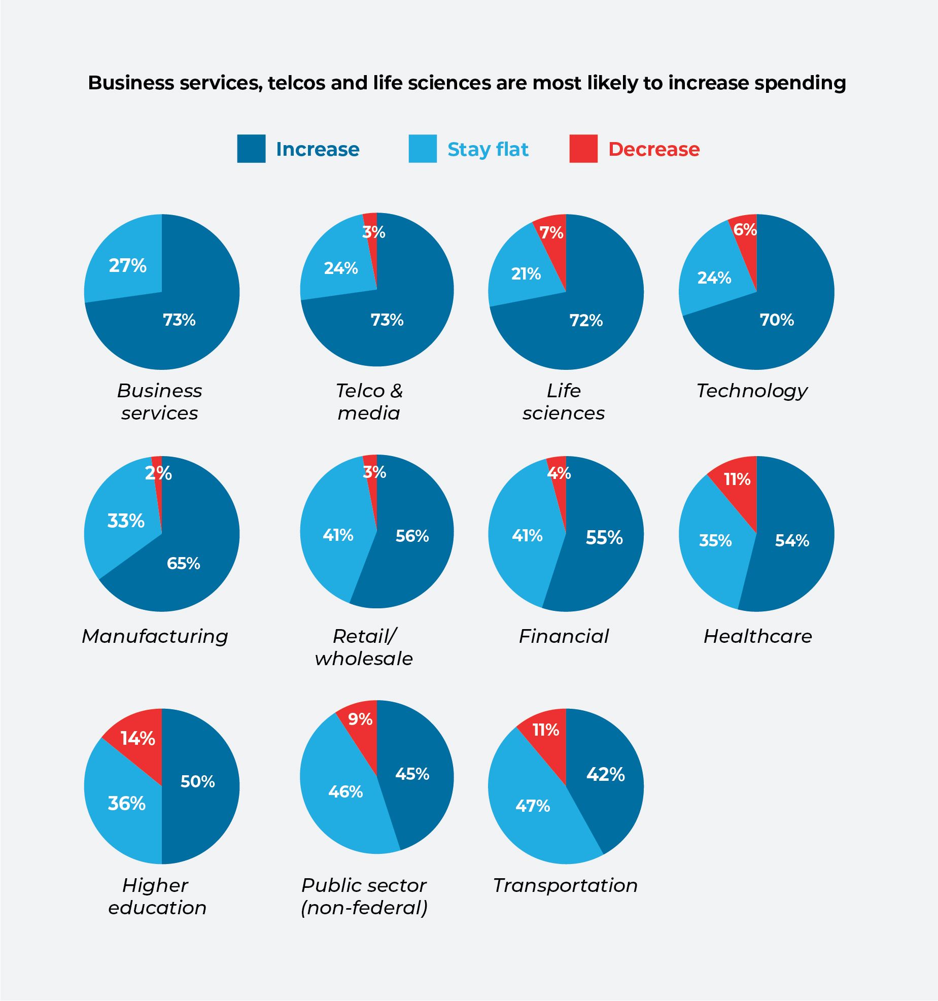 Gráficos circulares que comparan las tendencias de gasto en nueve sectores