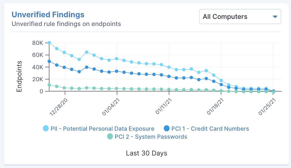 Tanium realiza un seguimiento de los hallazgos no verificados en los dispositivos finales