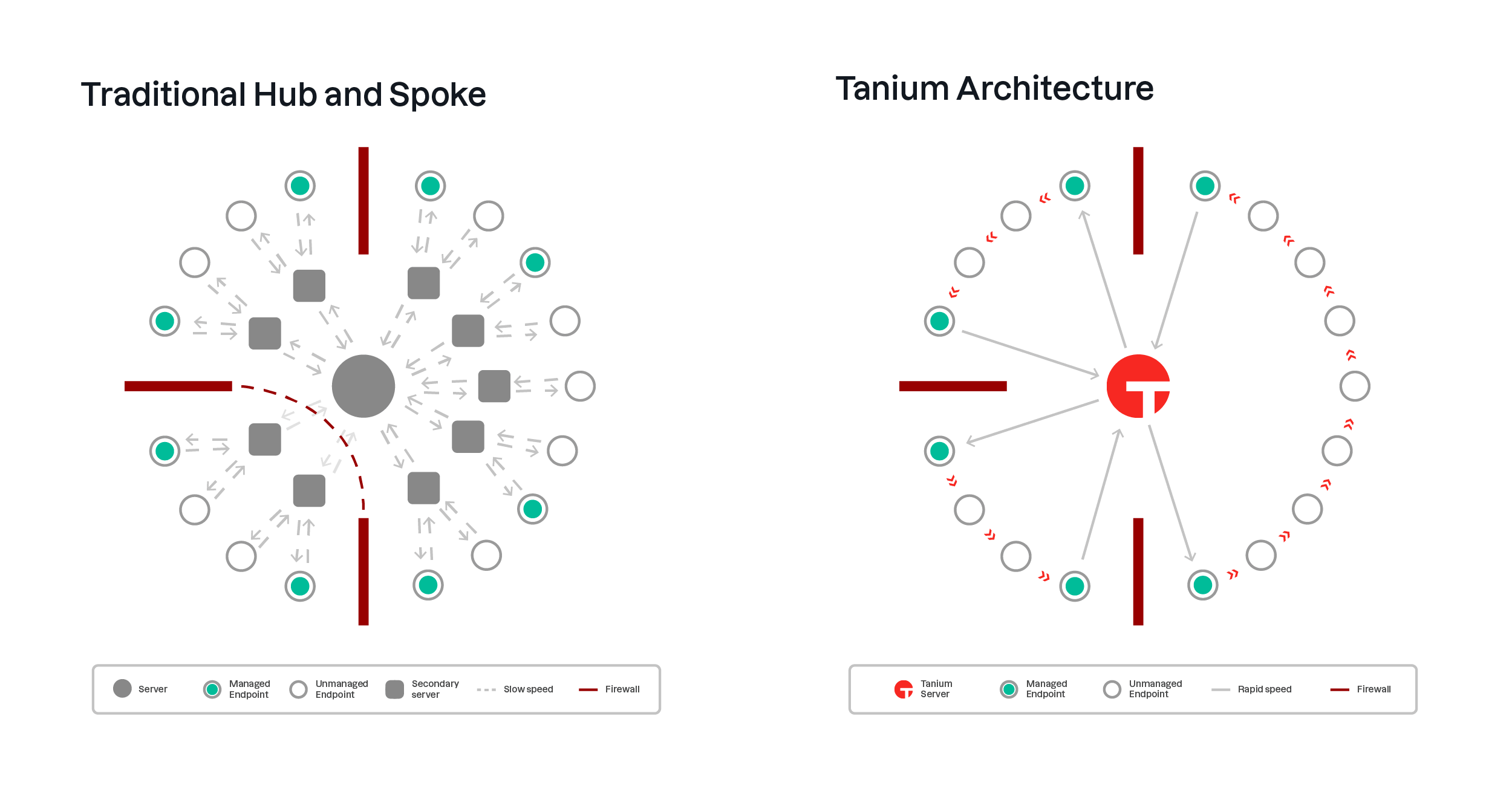 Diagrama de la arquitectura de cadena lineal de Tanium frente al modelo tradicional de «hub-and-spoke»