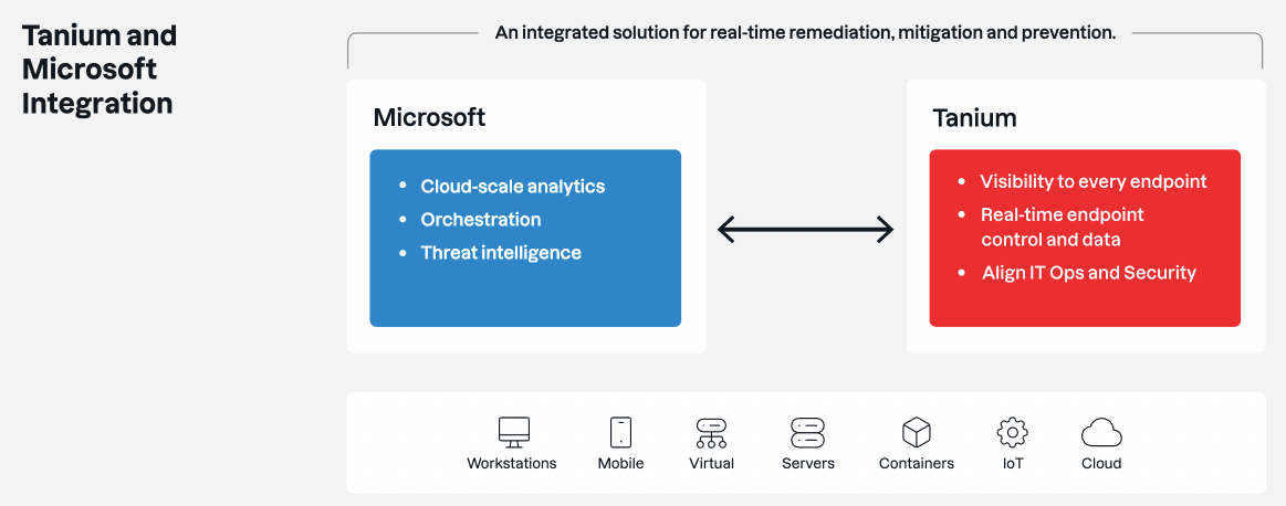 Diagrama que muestra la arquitectura de integración de Tanium y Microsoft