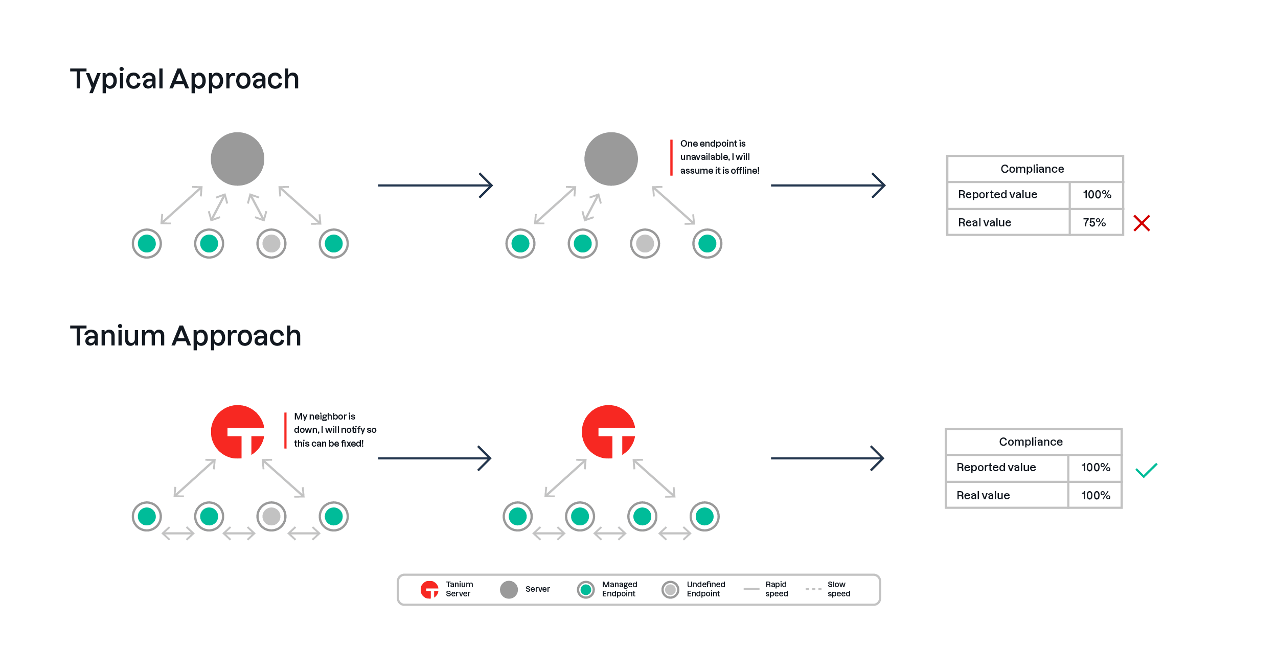 Cómo identifica Tanium los activos que estaban bajo gestión y que, por alguna razón, actualmente no lo están, y cómo procede a investigarlos y subsanarlos, en comparación con un enfoque tradicional.