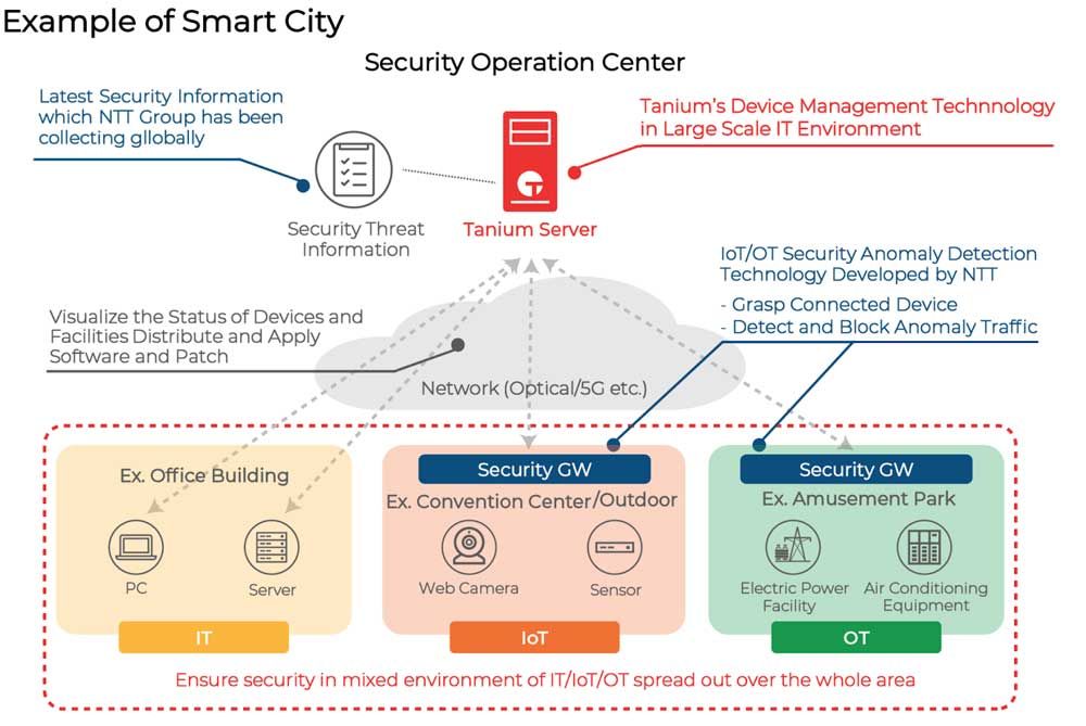 Diagrama de arquitectura de ejemplo de seguridad de Smart City con servidor Tanium