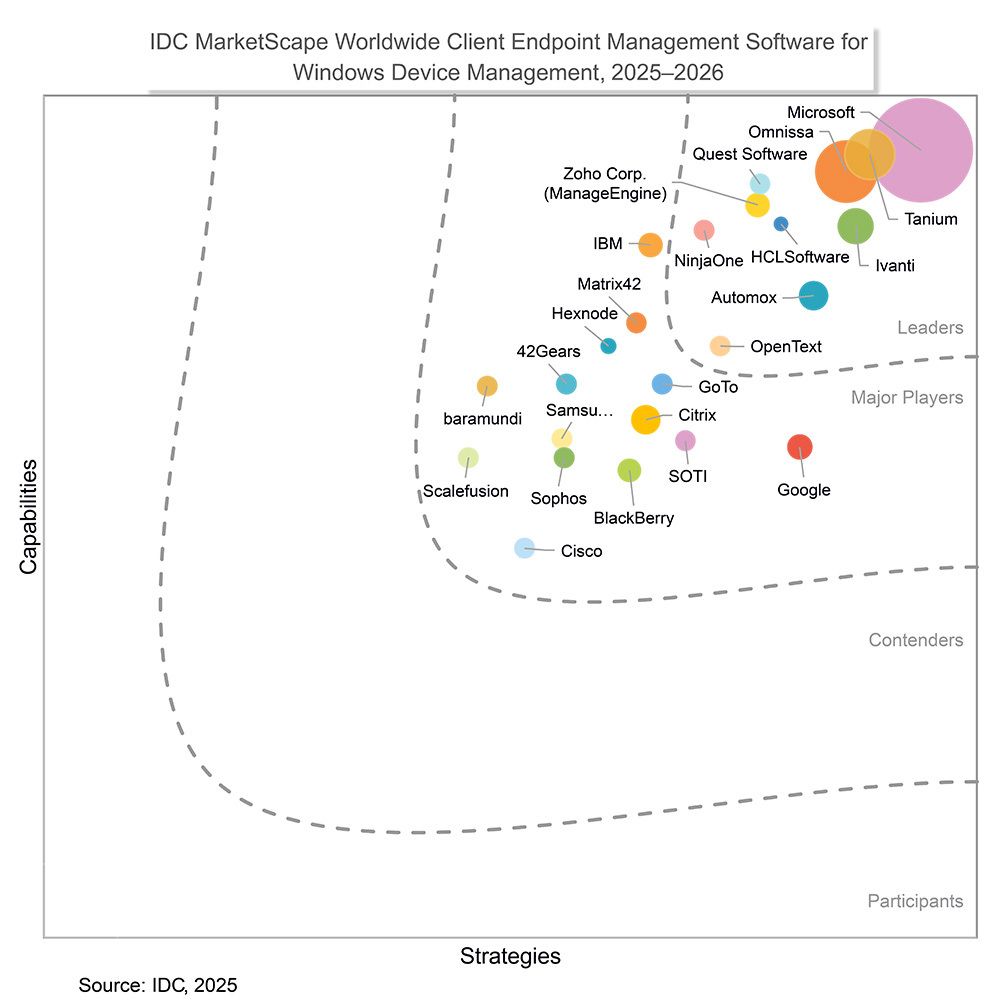 IDC MarketScape 2025 Gráfico de Worldwide Client Endpoint Management Software