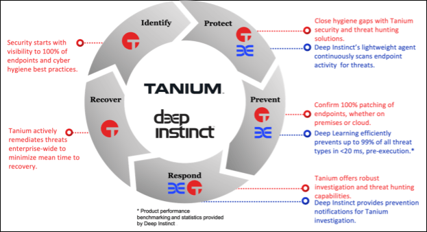 Tanium y Deep Instinct colaboran para proteger su infraestructura informática, así como para prevenir las amenazas y responder ante ellas