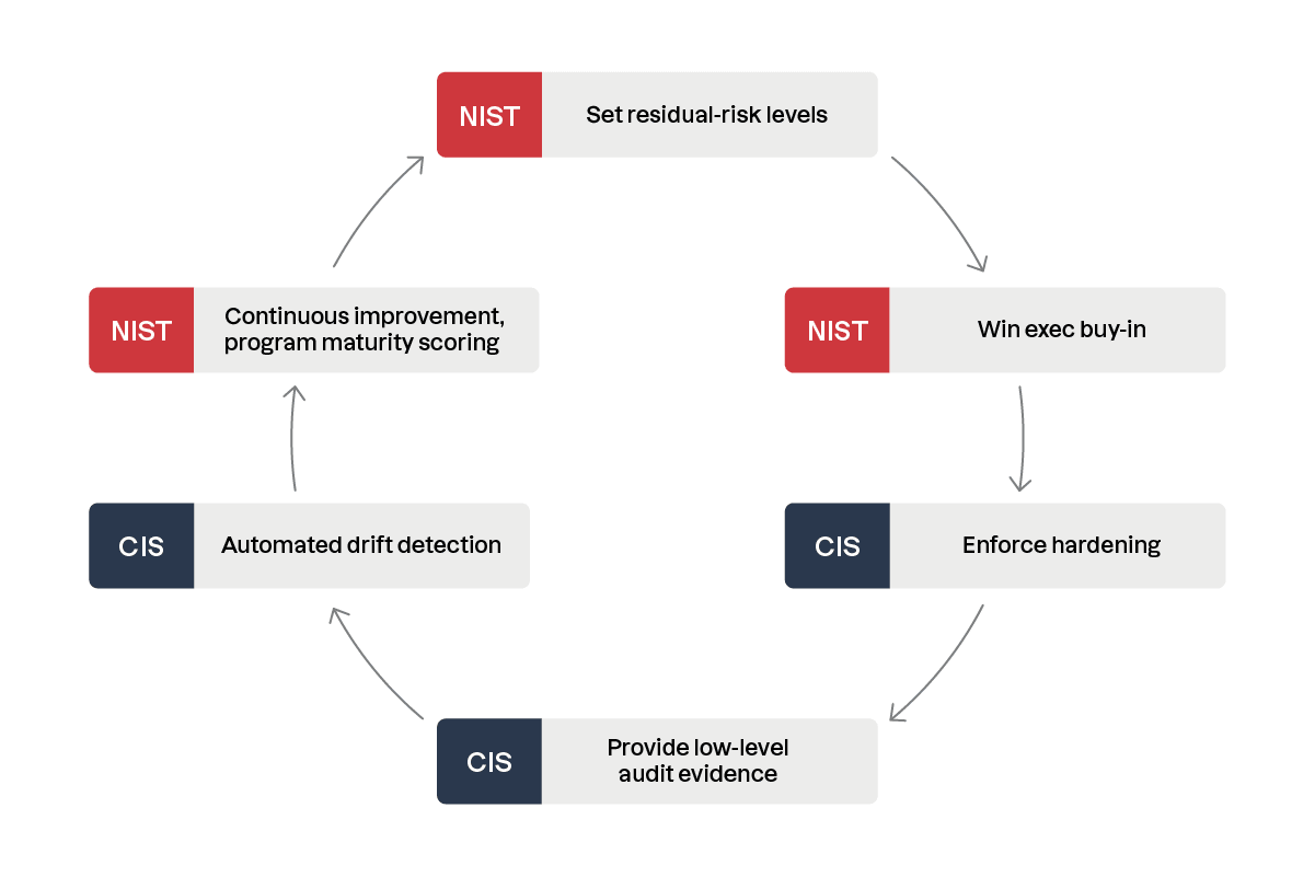 Cómo incorporar el diagrama de cumplimiento de las normas del NIST y del CIS